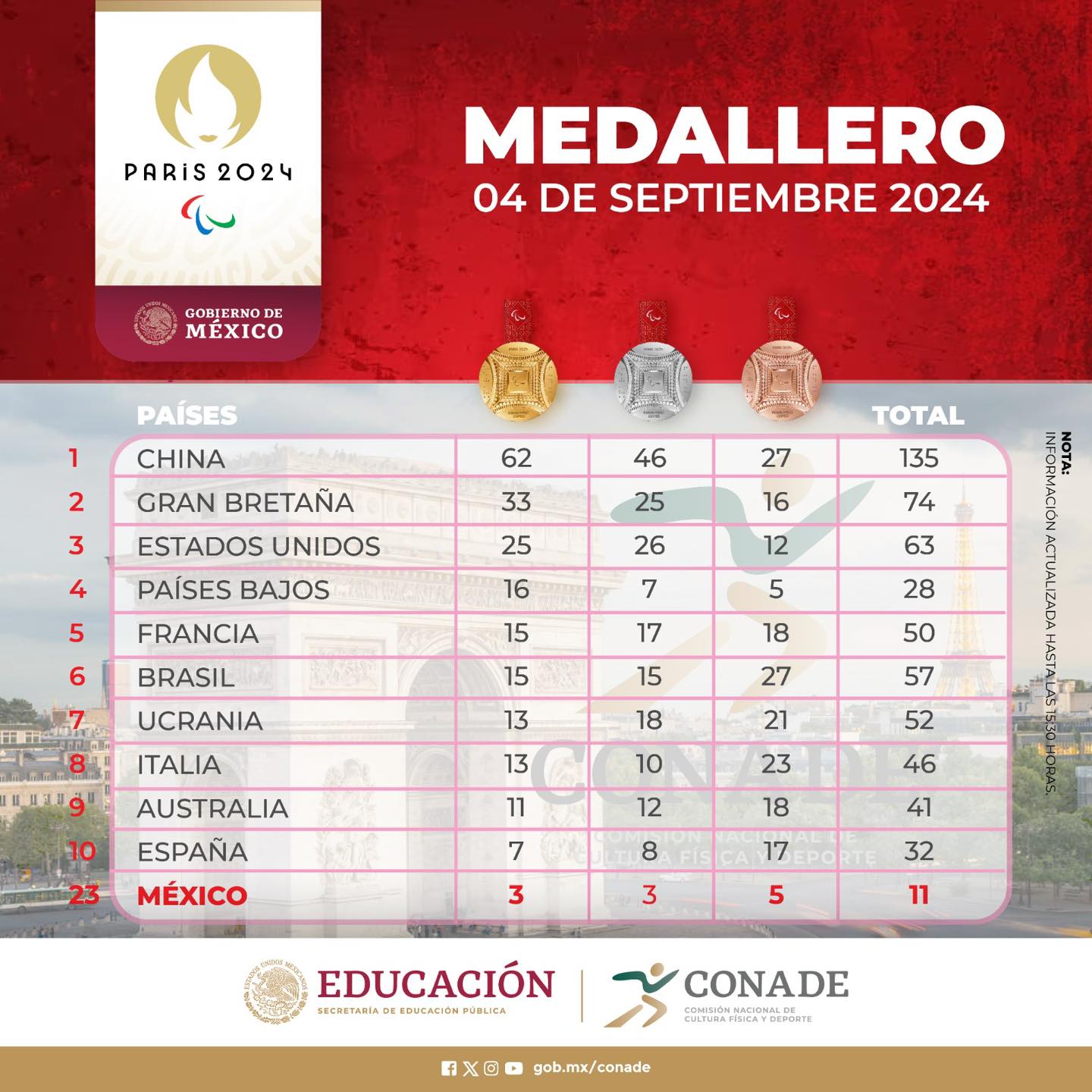 Oro doble para México en París 