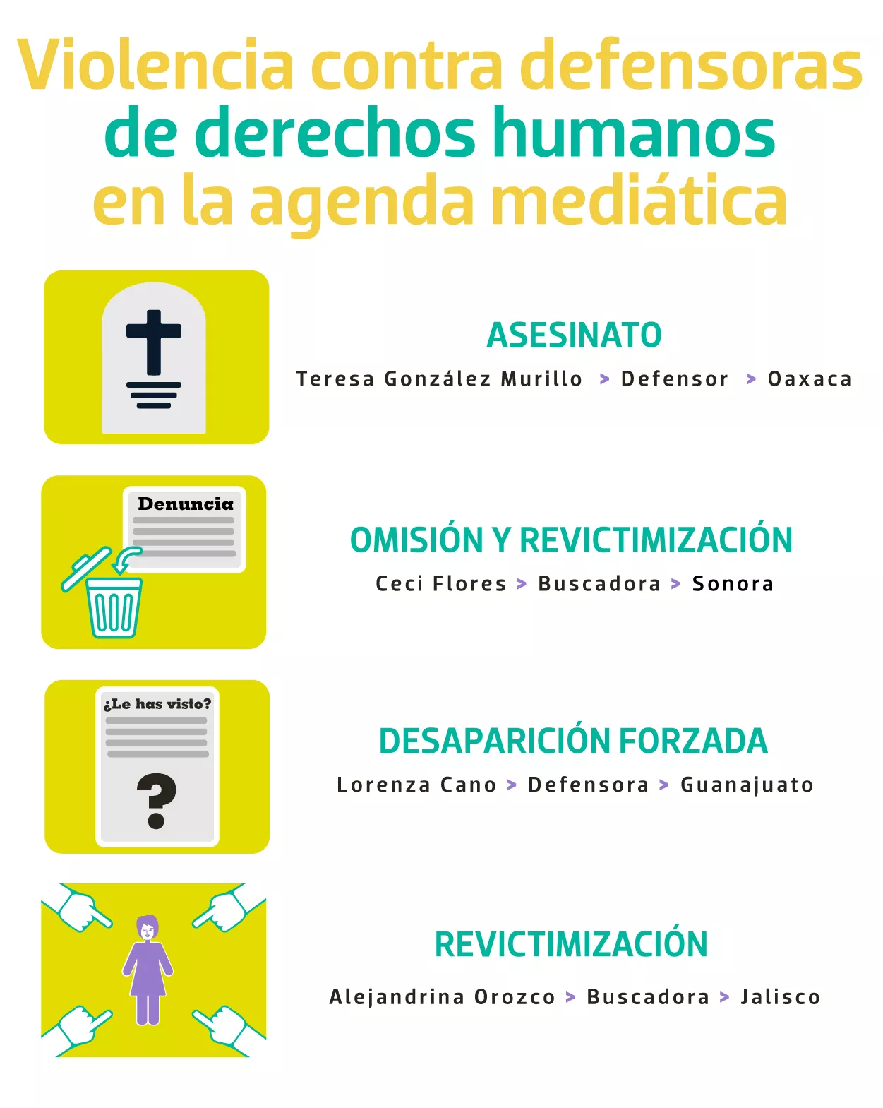Tipo de agresiones contra defensoras de derechos humanos. Fuente: CIMAC.