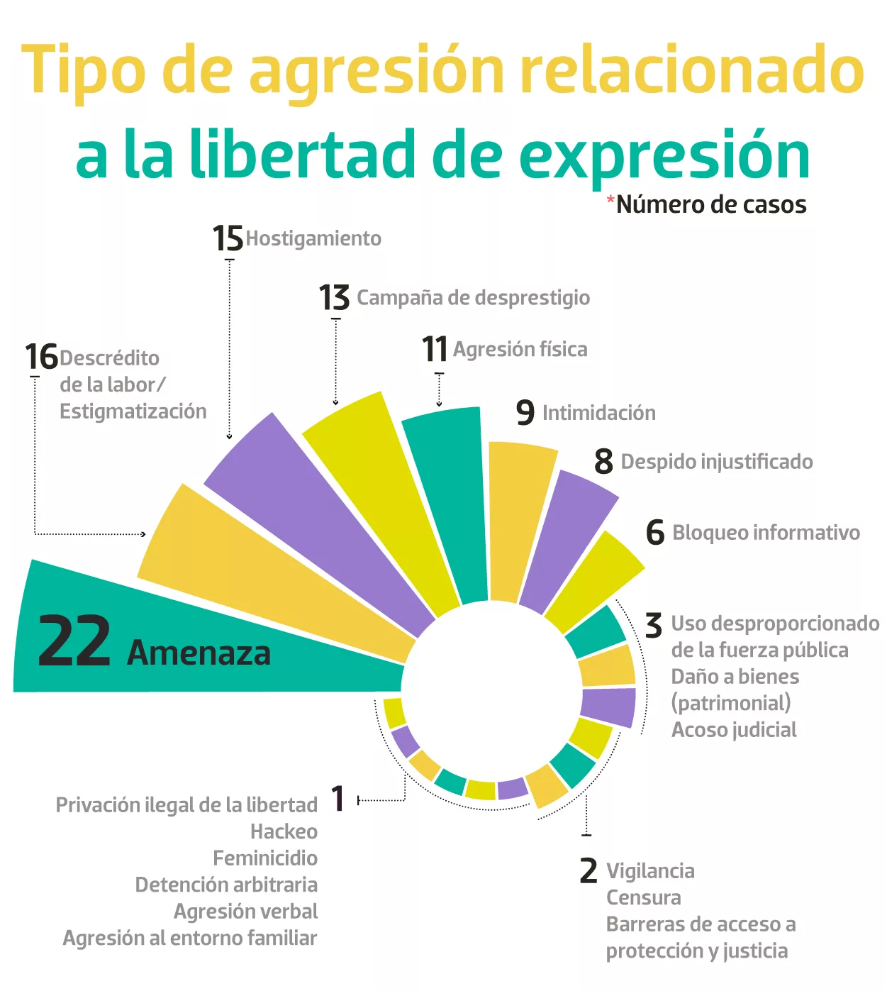 Modalidades de agresión documentadas contra periodistas. Fuente: CIMAC.