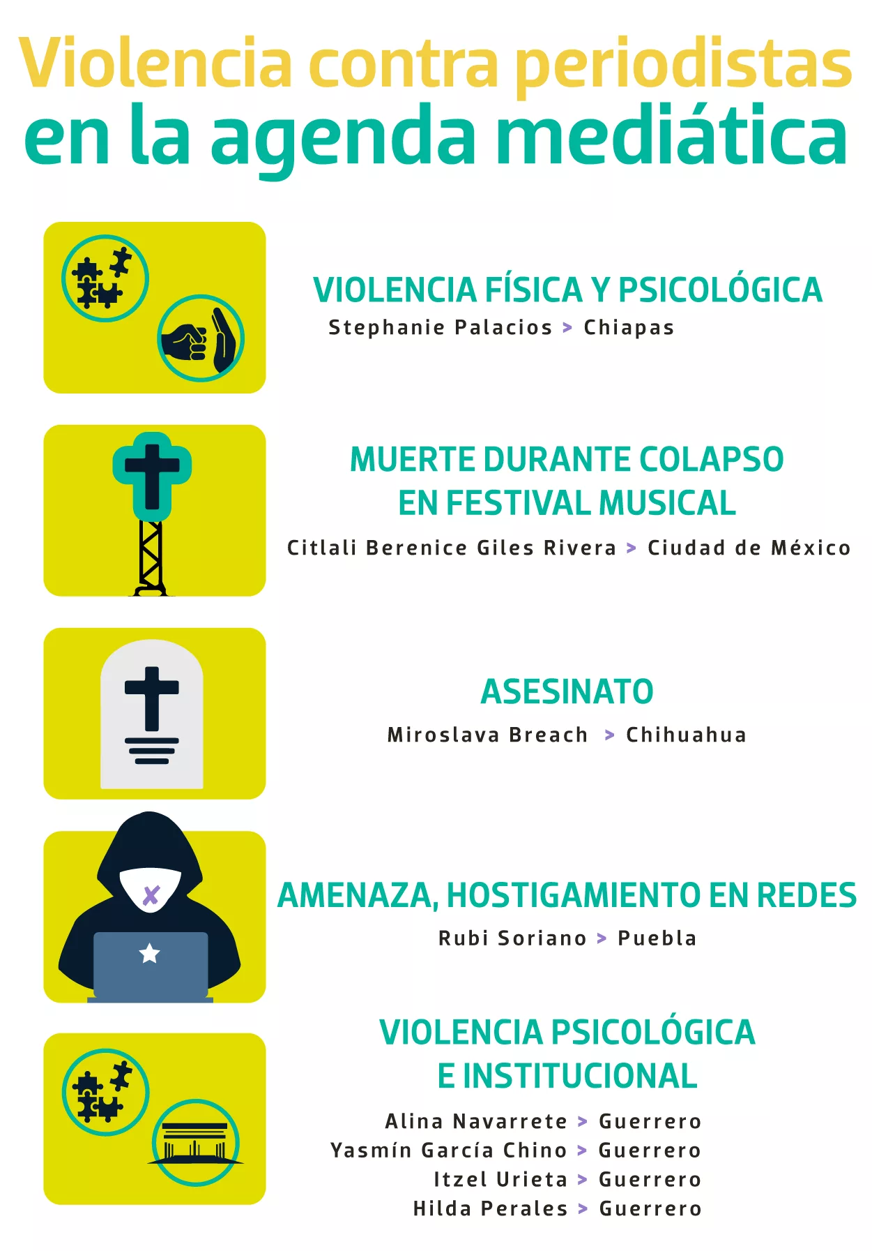 Tipo de agresiones contra periodistas . Fuente: CIMAC.