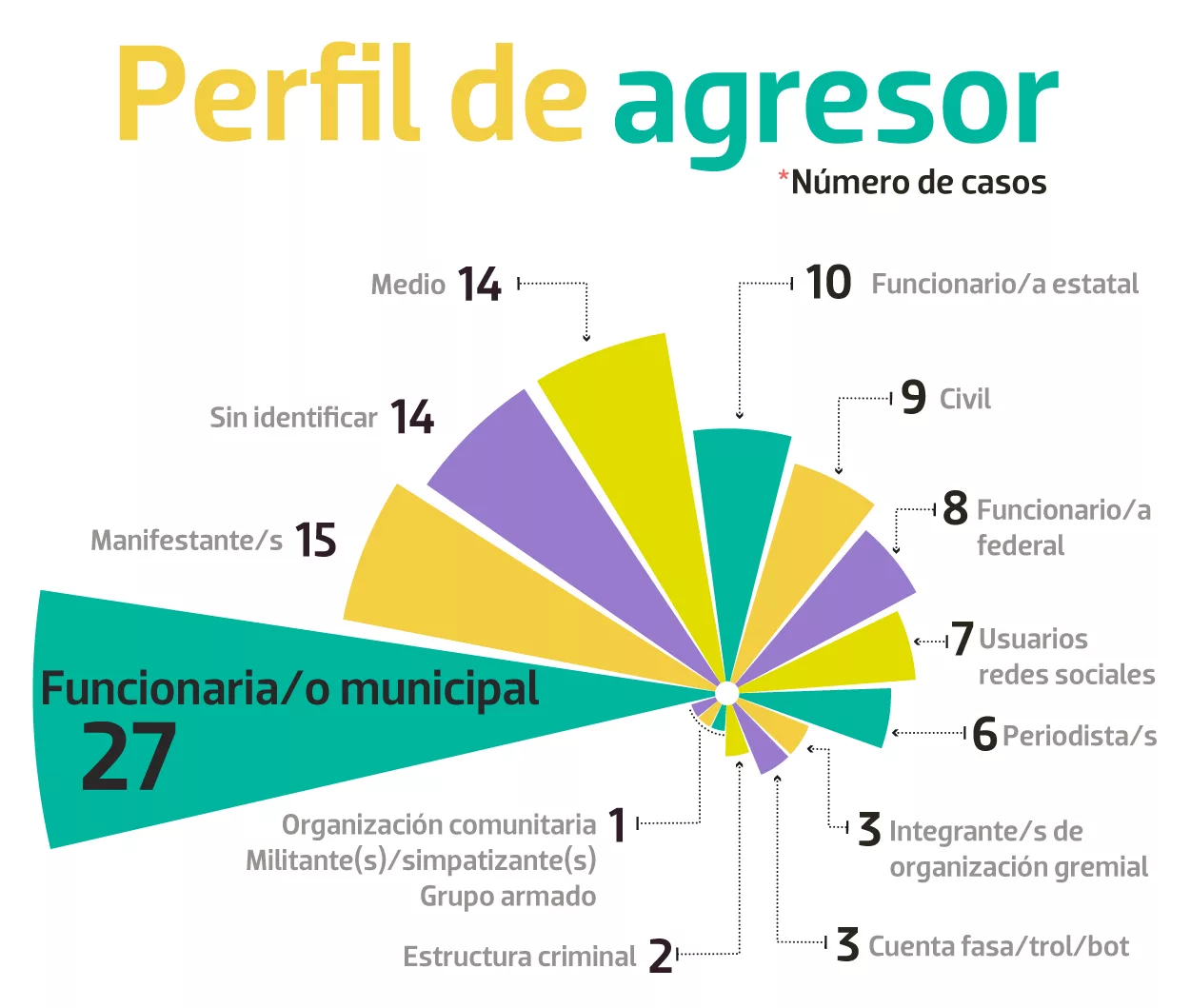 Gráfica Perfil de agresores, Fuente: CIMAC